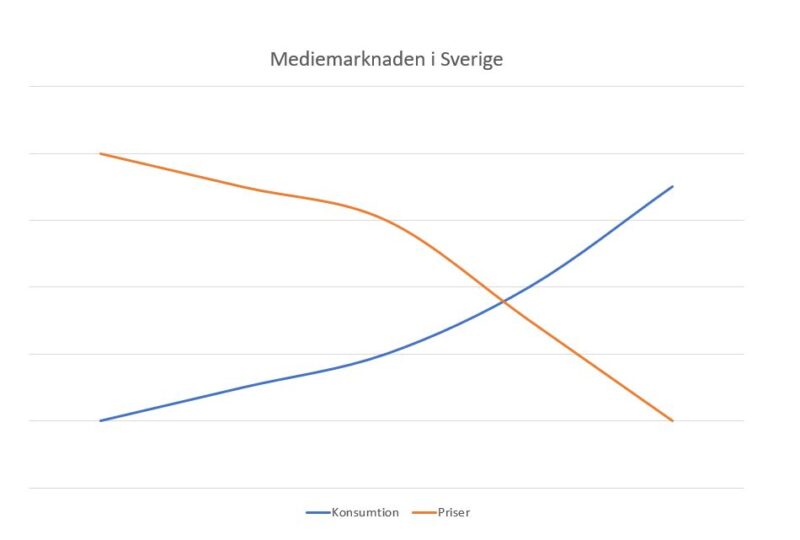 Mediepriser vs mediekonsumtion