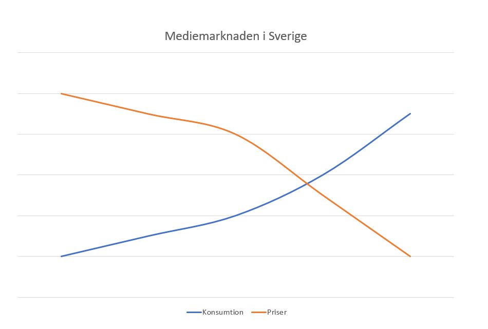 Mediepriser vs mediekonsumtion