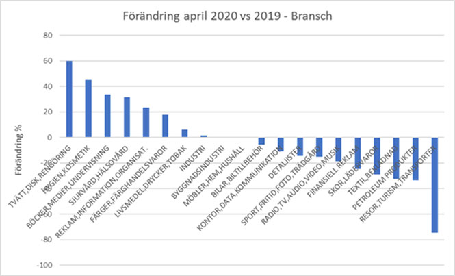 Förändringar april 2020 vs 2019 - Bransch