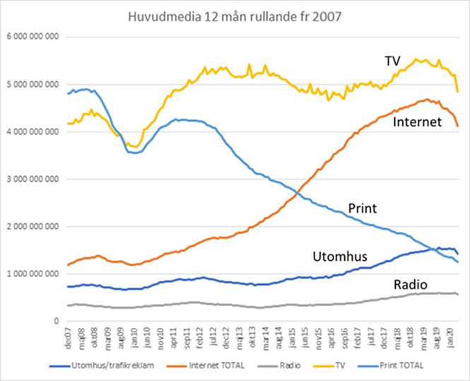 Medieinvesteringar, trafikflöden och kreativitet