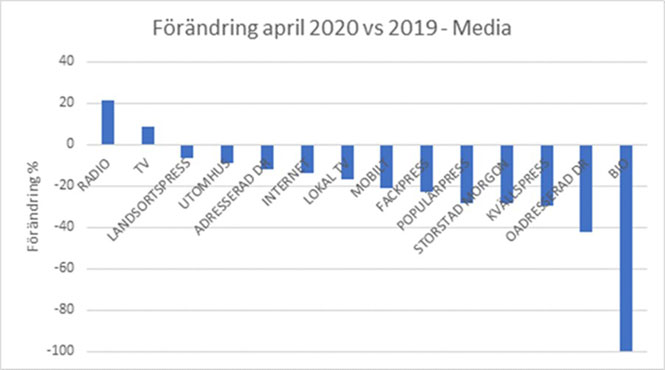 Medievolymerna i April faller ytterligare 