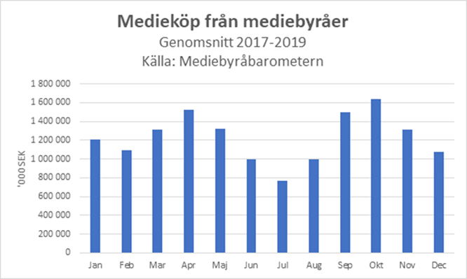 Medieköp från mediebyråer