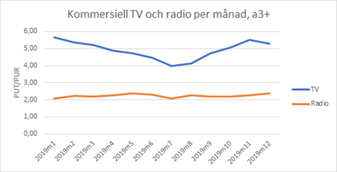 Kommersiell TV och radio per månad, a3+