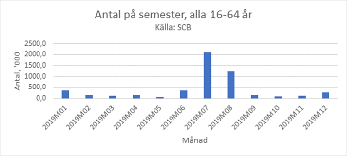 Vad händer under sommaren?