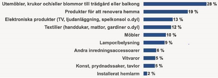 Prioriterade inköp till hemmet