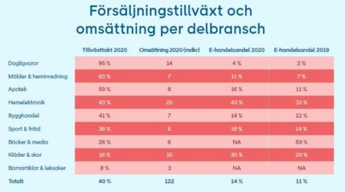 forsaljningtillvaxt