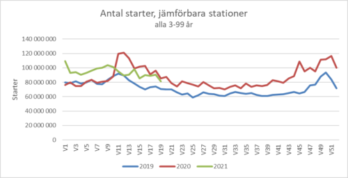 antal starter